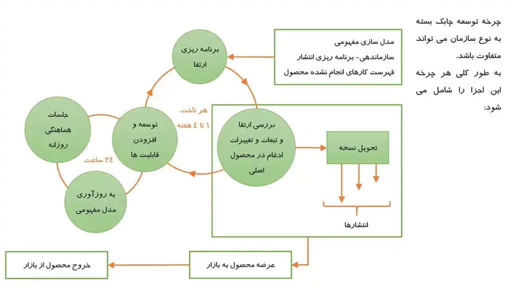 چرخه توسعه نرم افزار Agile