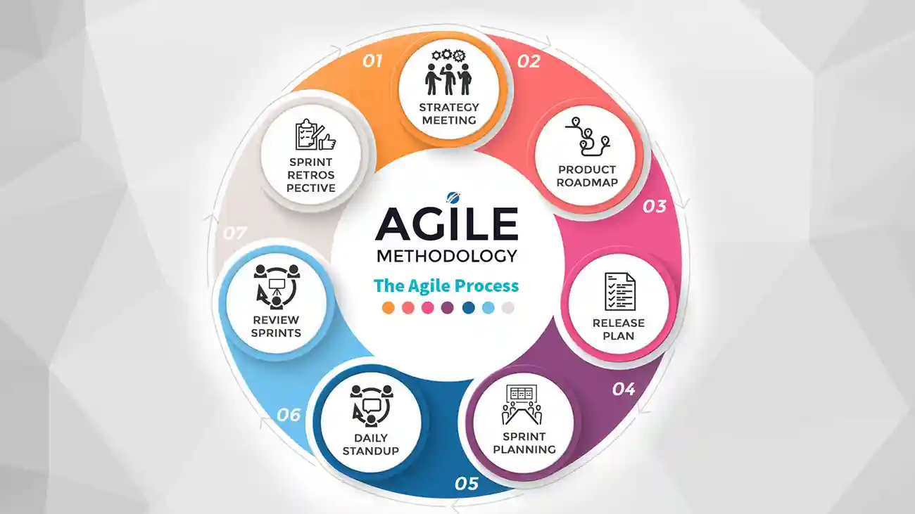 متدولوژی چابک (agile) در توسعه نرم افزار