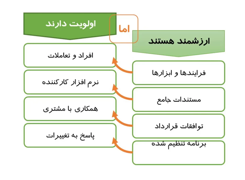 چهار ارزش Agile