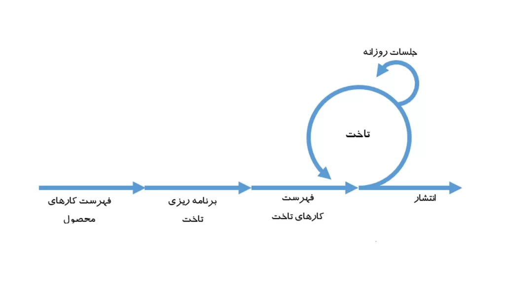 مدل اسکرام