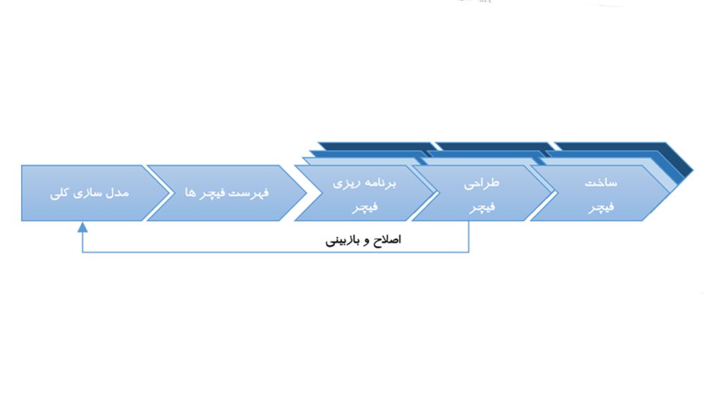 مدل توسعه ویژگی محور